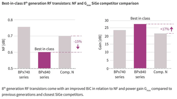 RF 增益 (G麥克斯)和噪聲功能與競爭器件相比，性能大幅提升