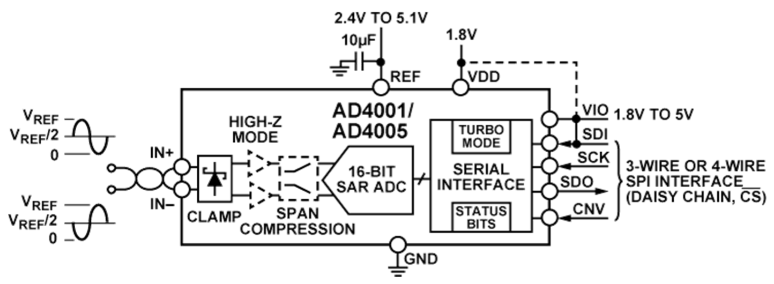 AD4005模數(shù)轉換器ADI